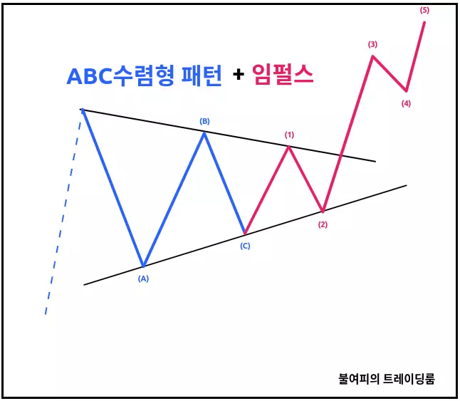 그림은 삼각수렴 패턴을 시중에 알려진 것과 같이 ABCDE가 아닌&#44; ABC수렴형 패턴으로 해석하는 방법입니다. 이 경우 상단 저항라인을 돌파하는 추세파동을 임펄스로 해석하게 됩니다. 결과적으로 조정과 이후의 추세를 ABC 수렴형 조정+임펄스파동의 합으로 해석하는 방법입니다.