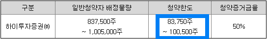청약한도