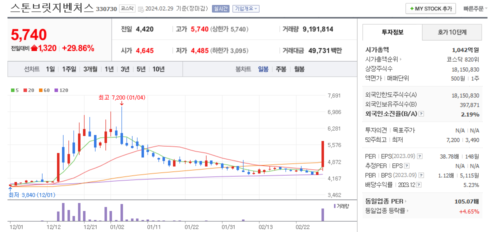 스톤브릿지벤처스 일봉차트