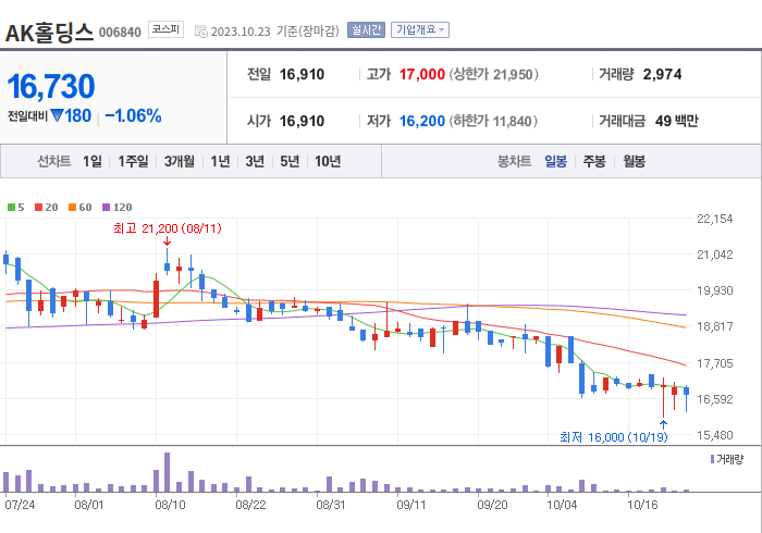 AK홀딩스 3개월 주가(일봉)