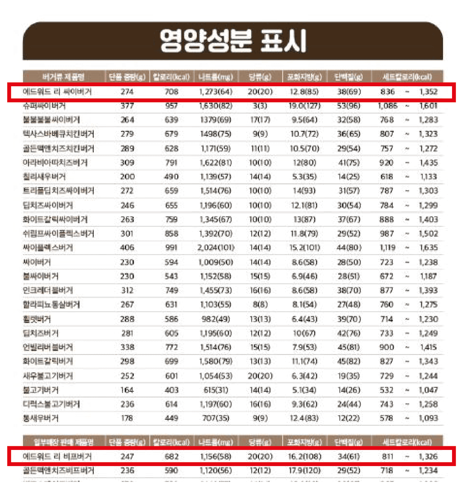 에드워드 리 싸이버거 & 비프버거 의 영양성분표