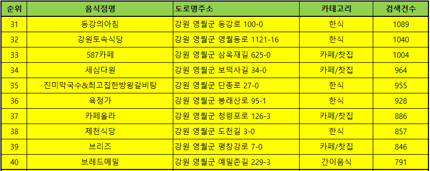 영월 맛집 방문순위 TOP50