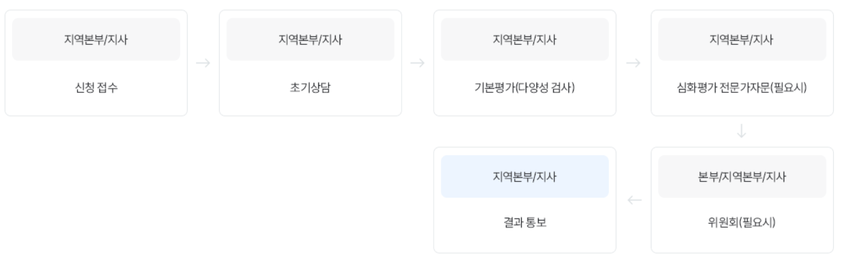 장애인 고용지원 필요도 결정 과정