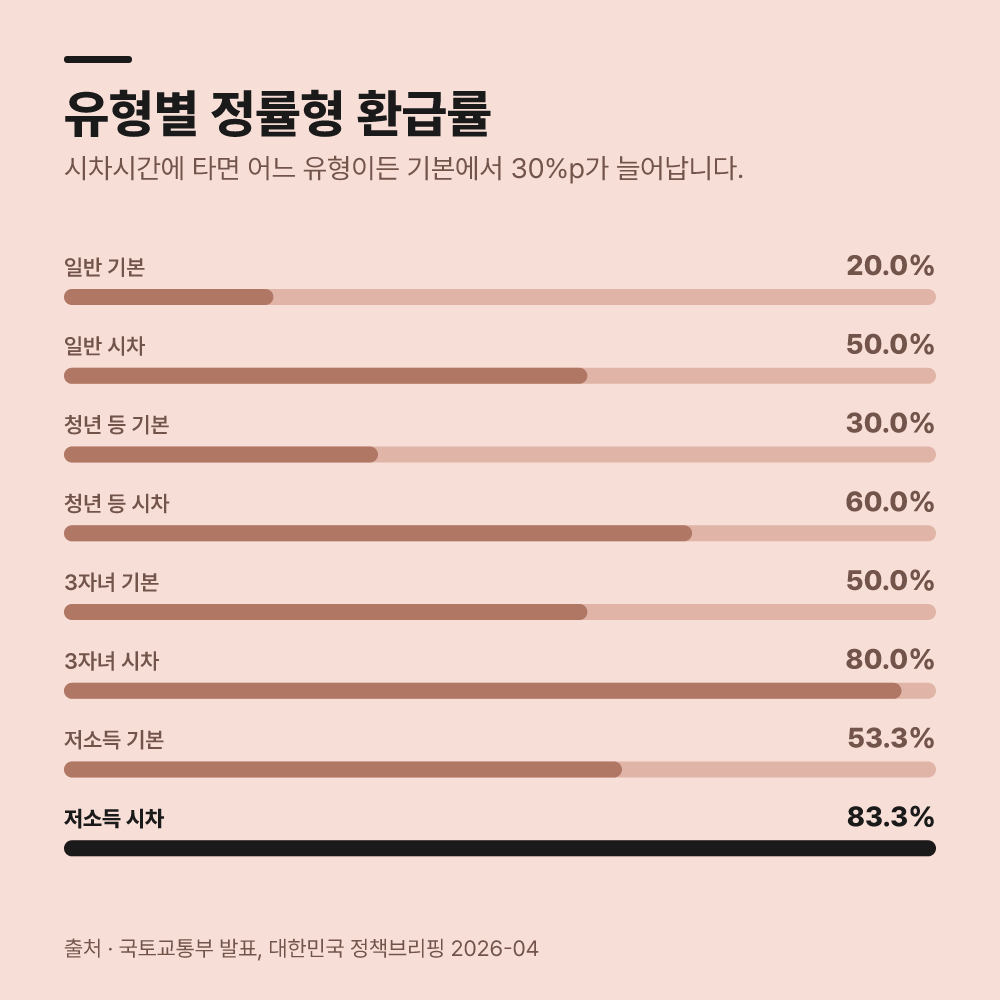 유형별 기본 비율과 추가 환급률 비교