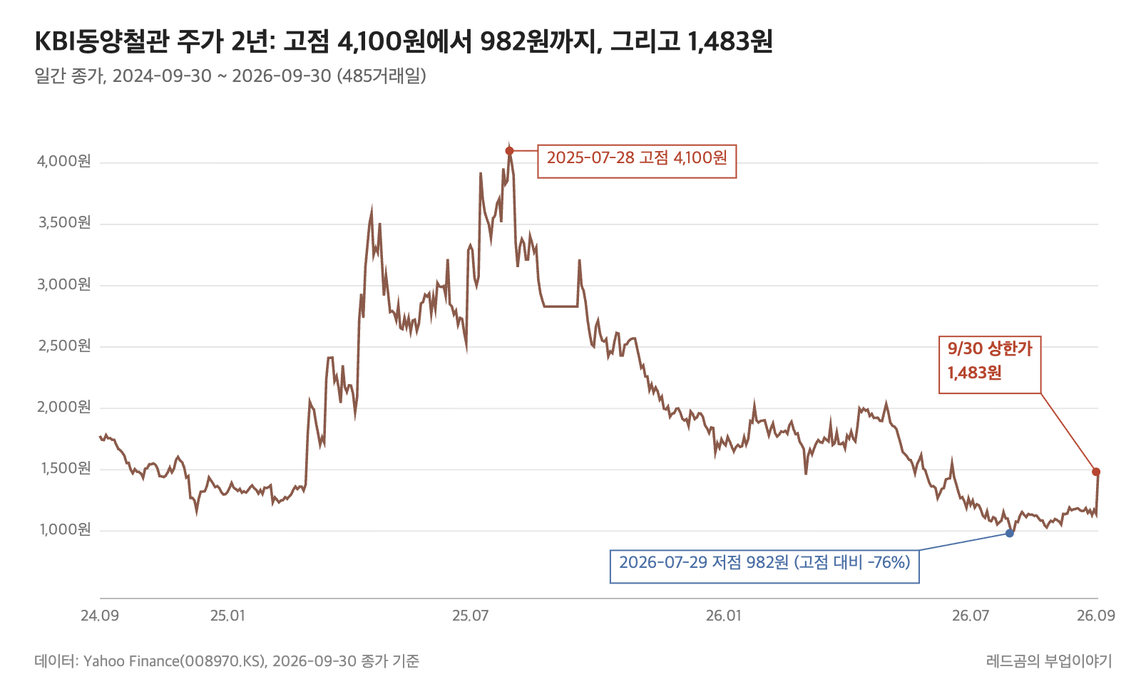 KBI동양철관 일간 종가, 최근 2년 485거래일