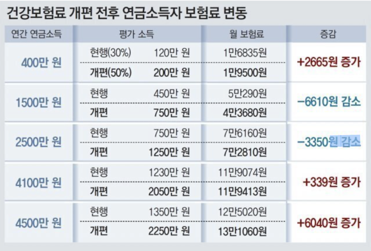 건강보험료 2단계 개편에 따른 연금소득자 보험료 변동 사항