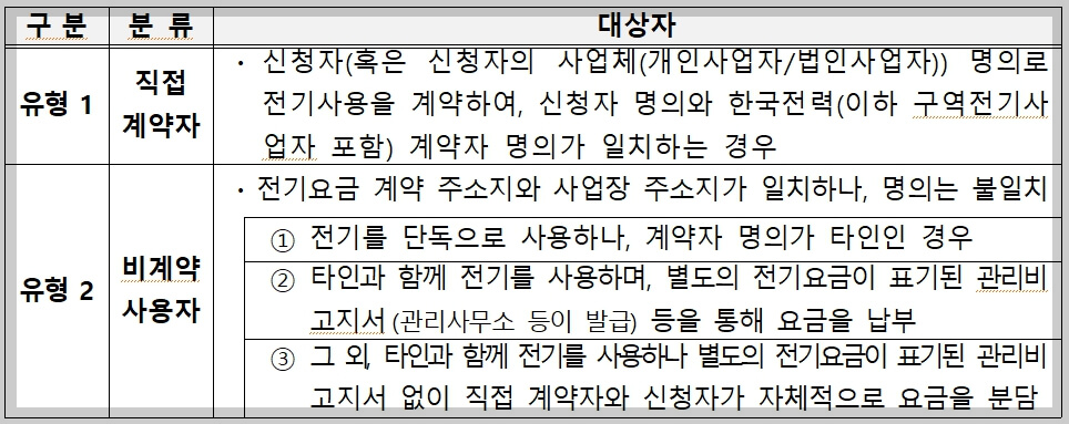 소상공인 전기요금 특별지원 신청방법[연 매출액 6,000만원 이하]