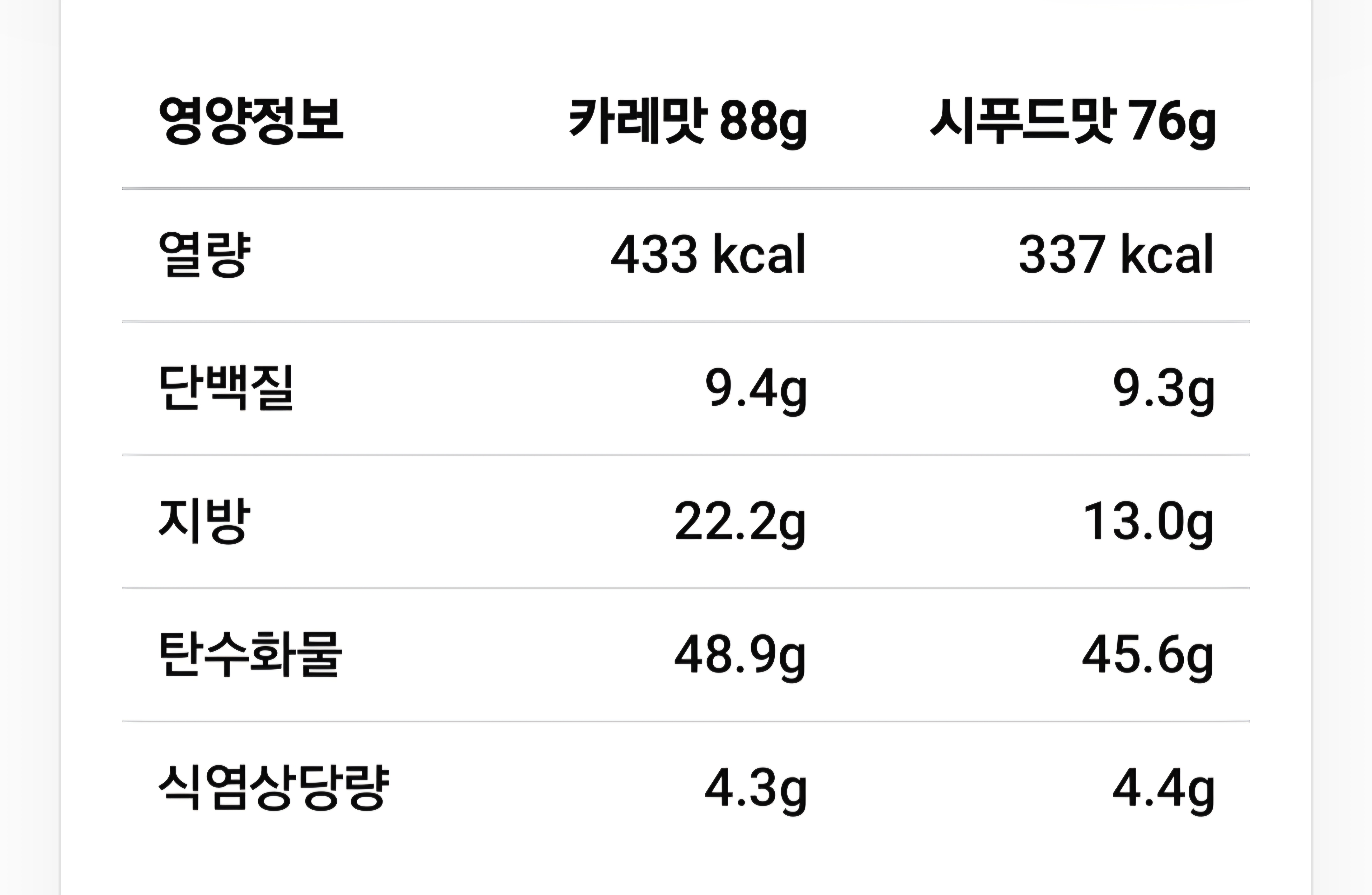 두 제품 영양정보 분석표