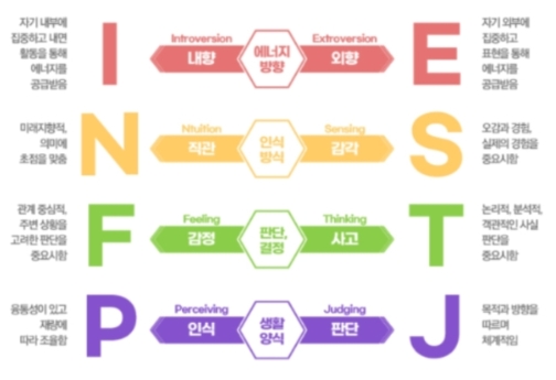 MBTI 선호경향