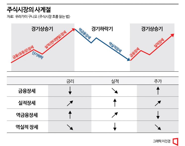 우라가미 구니오의 증시 사계절과 투자원칙