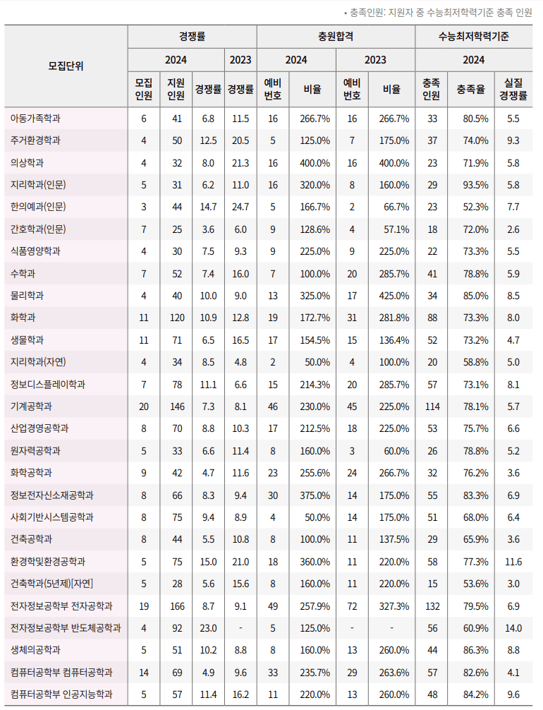 2024 경희대 수시 충원인원