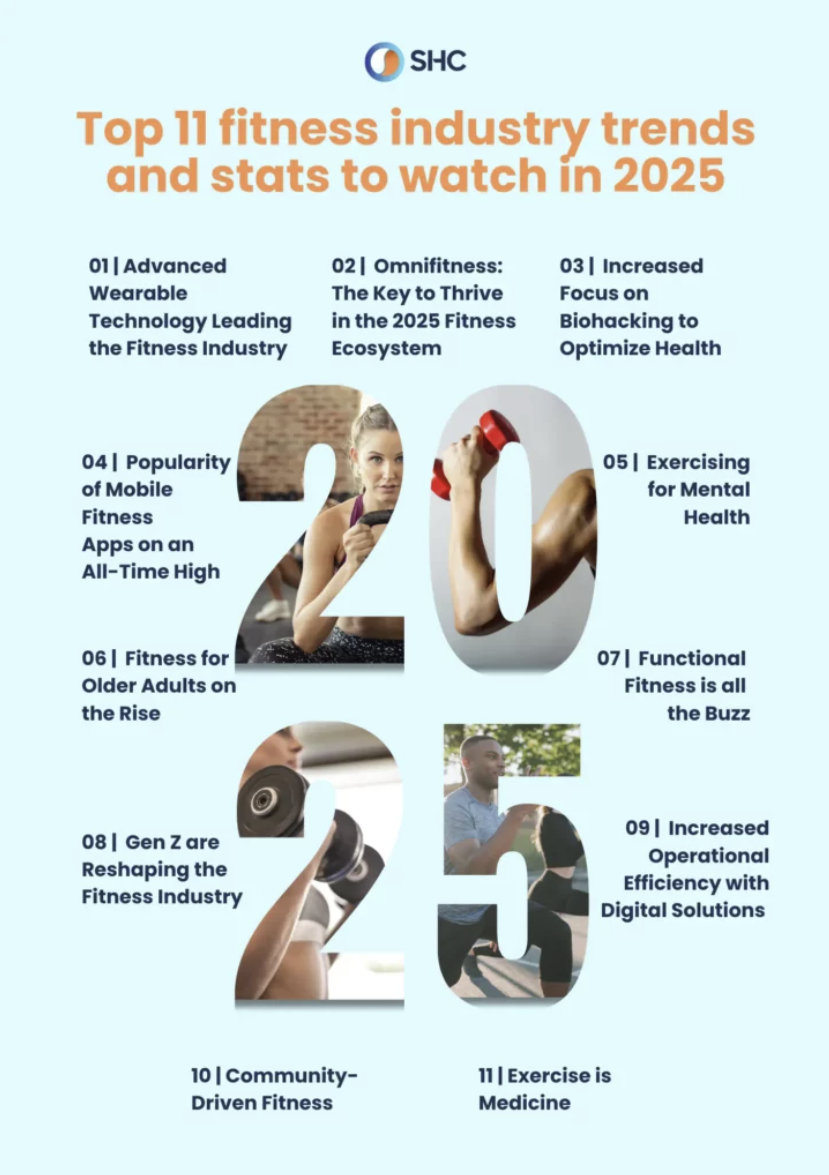 2025년 피트니스 트렌드 요약 인포그래픽