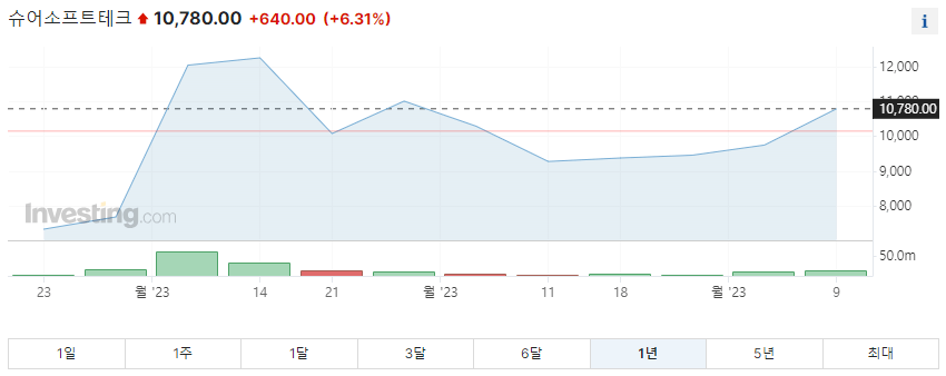 슈어소프트테크 1년 주가그래프입니다.