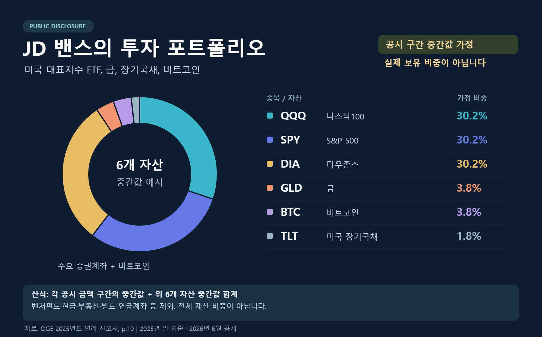 JD 밴스 주요 6개 자산의 공시 구간 중간값 가정 비중: QQQ·SPY·DIA 각 30.2%, GLD·비트코인 각 3.8%, TLT 1.8%. 실제 보유 비중 아님.