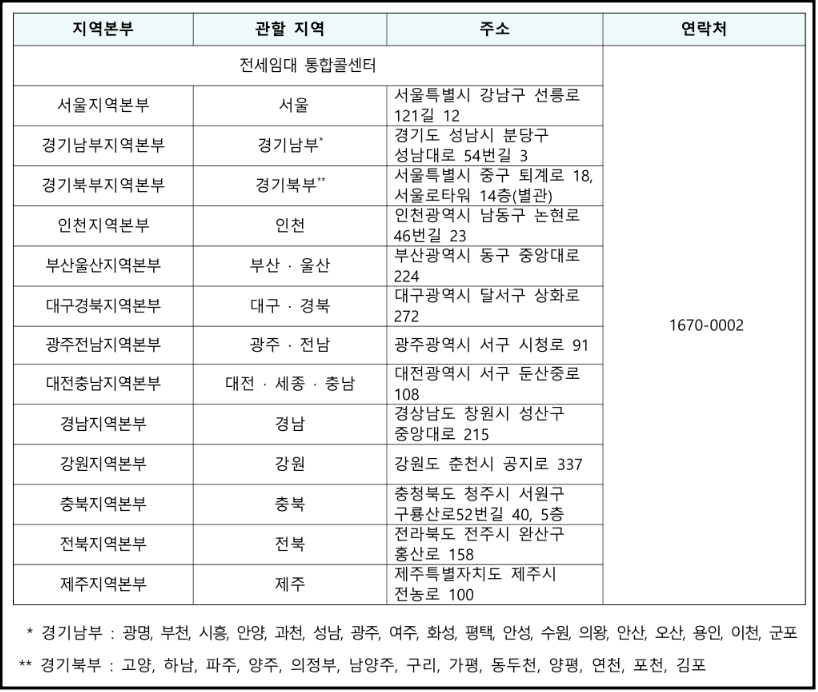 2024년 자립준비청년 전세임대주택 신청방법 및 임대조건