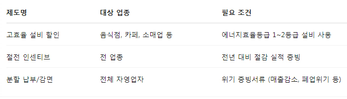 자영업자&middot;소상공인 전기요금 할인 신청 자격과 조건