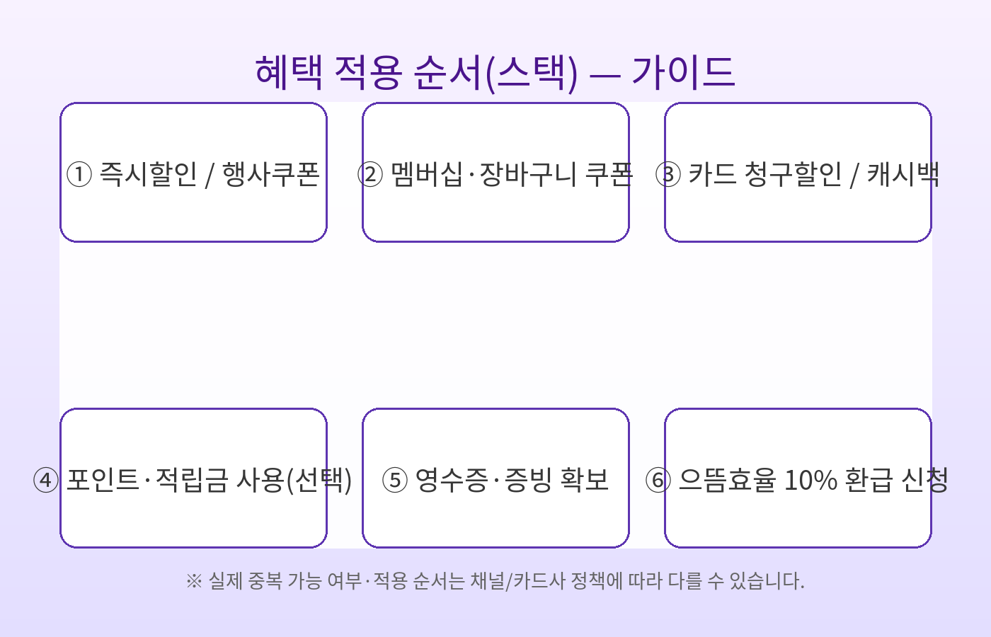 혜택 적용 순서