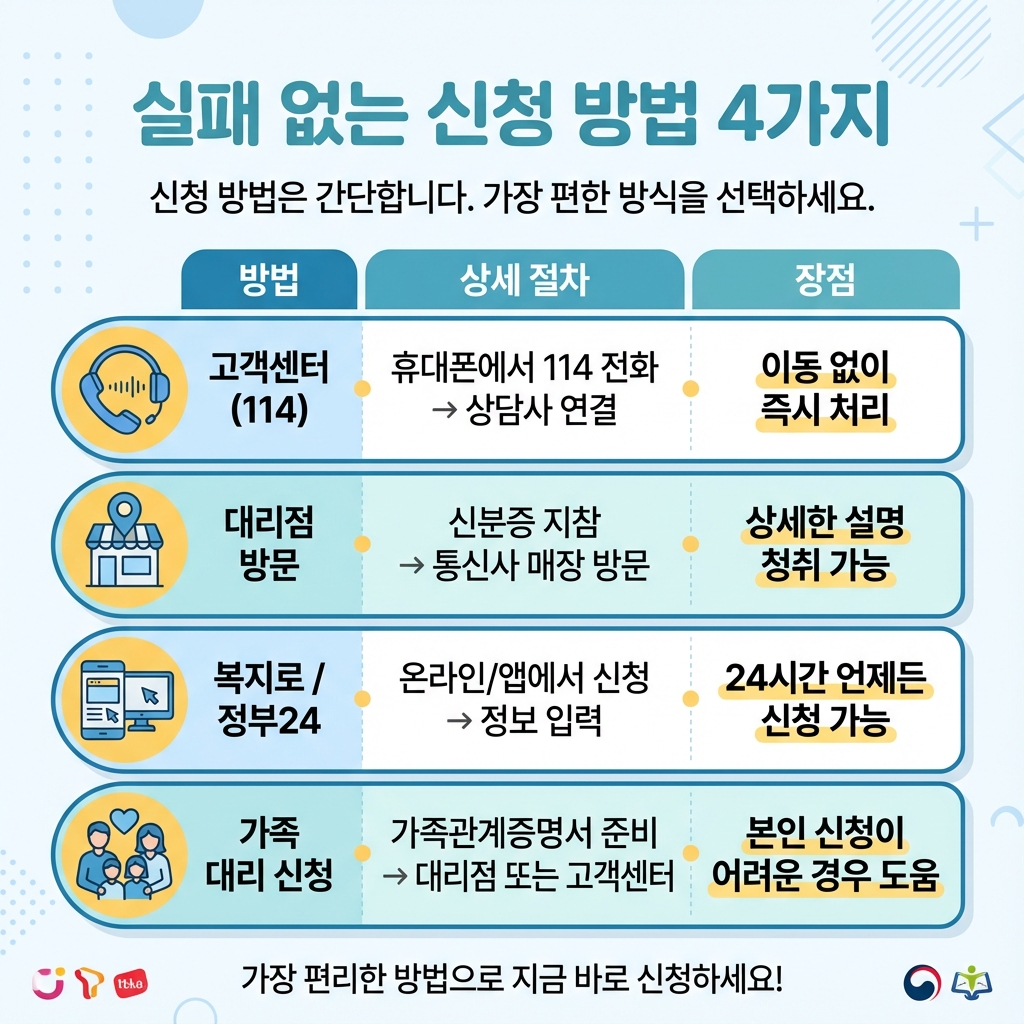 실패없는_신청방법_4가지_통신비감면_요약인포그래픽
