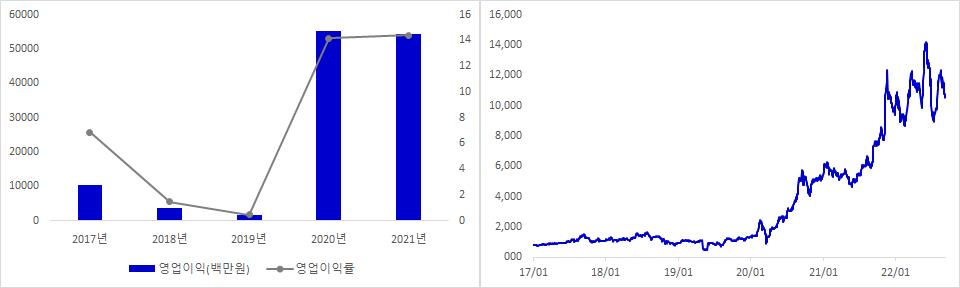 피엔티 실적 및 주가 추이