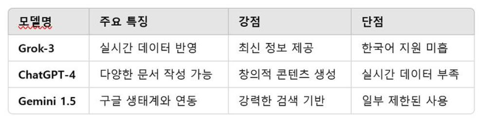 그록3 비교