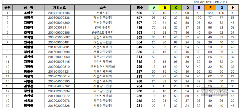 2023년 국내 아마추어 3쿠션 남자 당구 랭킹 Top 20
2023년 12월, 국내 아마추어 3쿠션 남자 당구 랭킹 Top 20