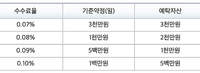 키움증권-해외주식-협의수수료-조건-표