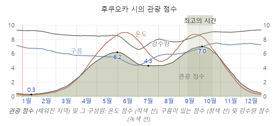 후쿠오카 관광 점수