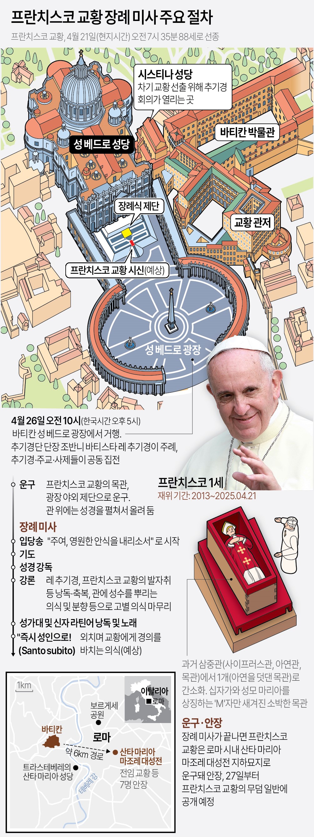 프란치스코 교황 장례 절차