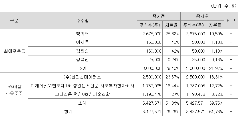 아이언디바이스 최대주주