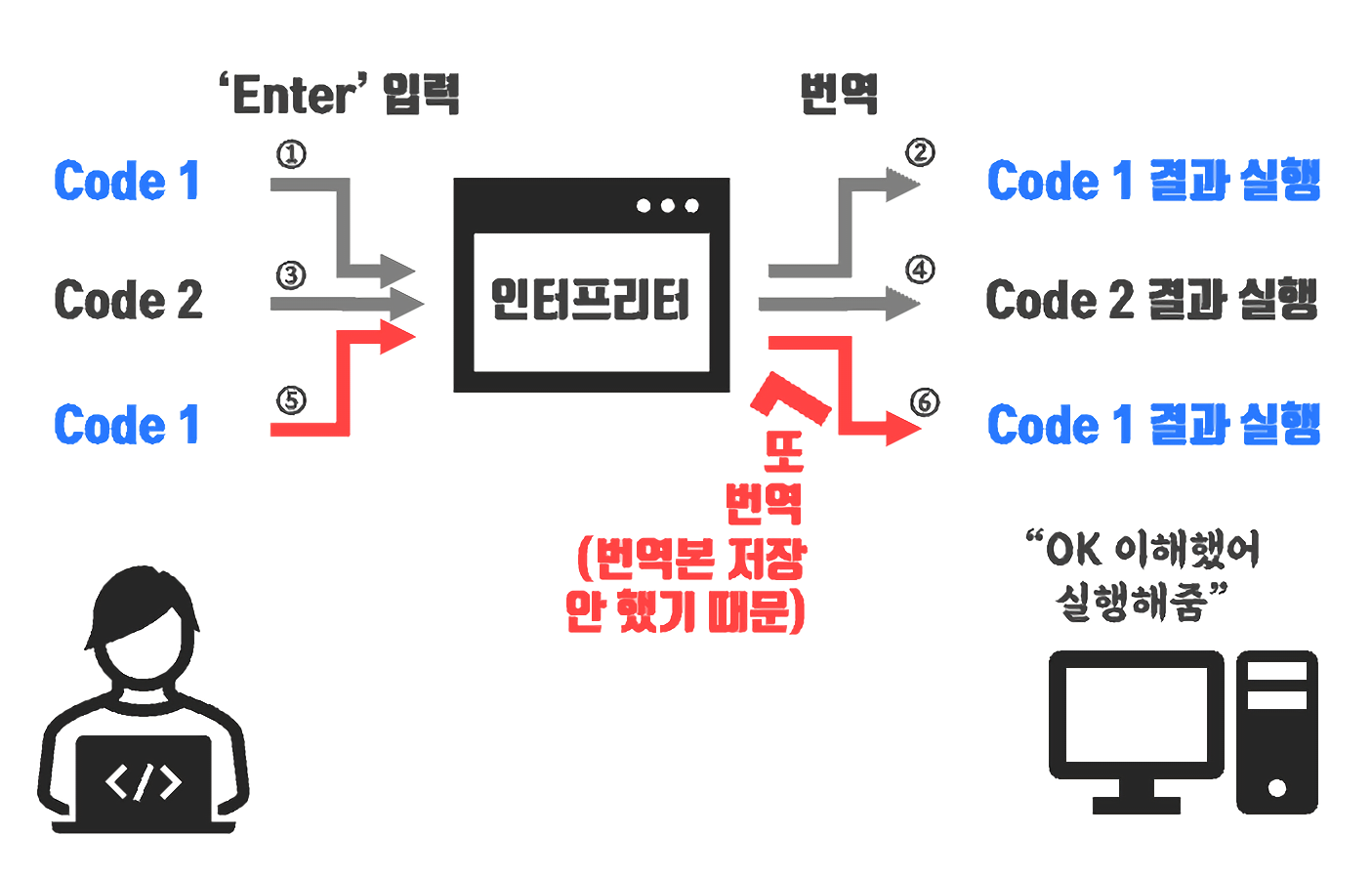 Interpreter