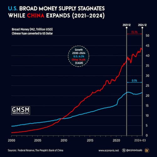 2000년부터 2024년까지 미국과 중국의 M2 통화량 증가율을 비교한 선 그래프