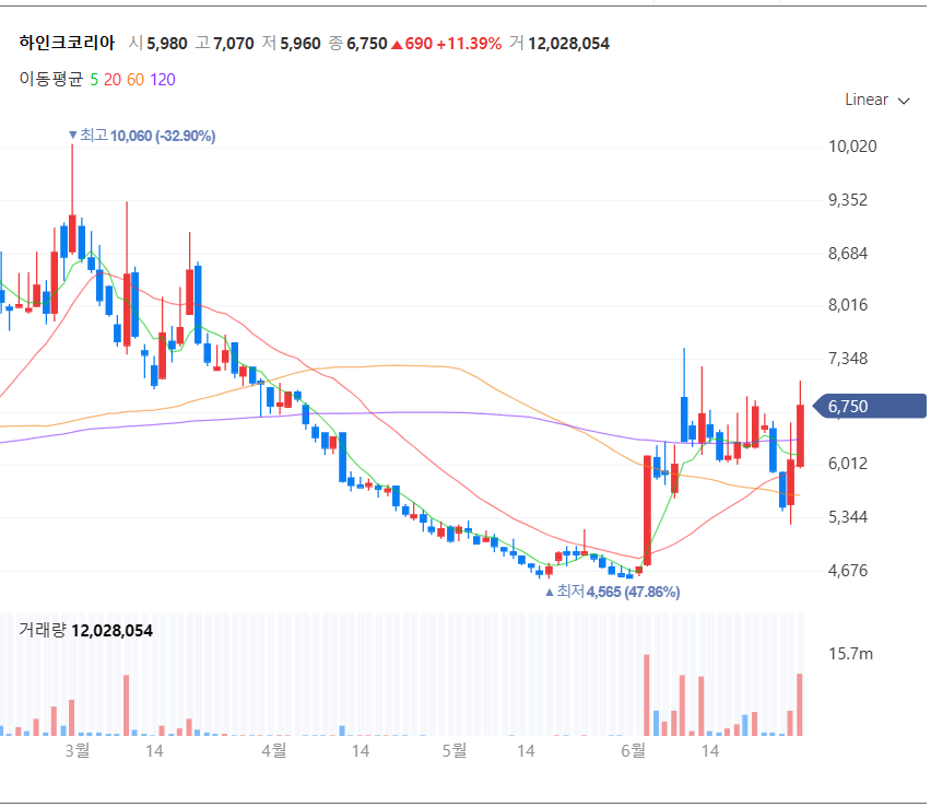하인크코리아 주식 차트 (출처:네이버 증권)