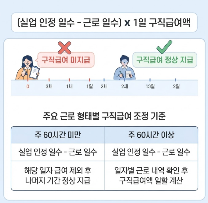 실업급여 수급중 알바 가능