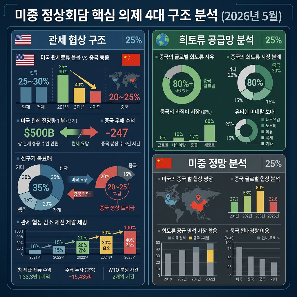 미중 정상회담 핵심 의제 4가지를 분석