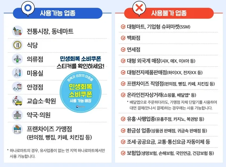 민생회복 소비쿠폰 사용 가능 업종 사용 불가 업종