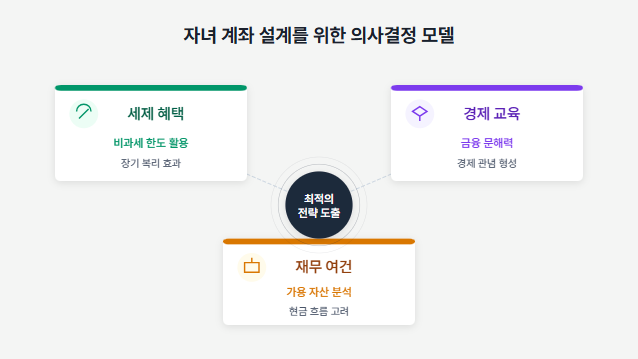 자녀 계자 증여 (비과세 한도, 계좌 선택, 증여세 신고)