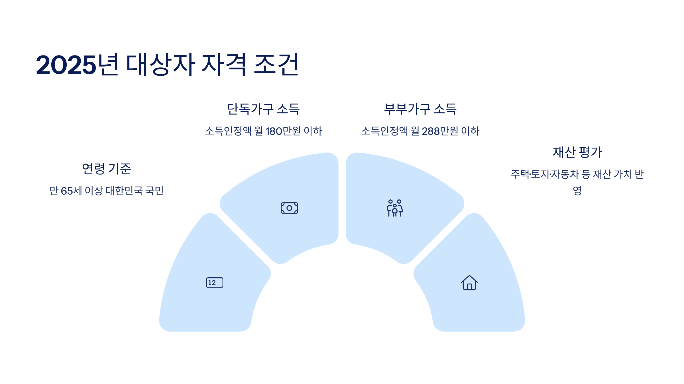 2025년 대상자 자격 조건