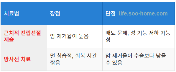 수술과 방사선 치료