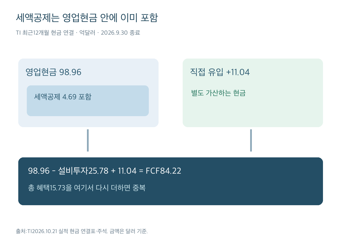 TI영업현금98.96억달러에 세액공제4.69억이 이미 포함되며 직접유입11.04억을 별도 더해 FCF84.22억으로 연결하는 포함 관계 도식
