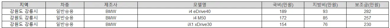 2025년 강원도 강릉시 전기차 보조금