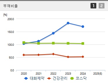 대화제약 주가 부채비율 (0414)