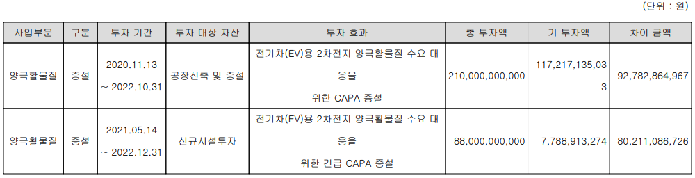 엘앤에프 - 설비 투자 현황
