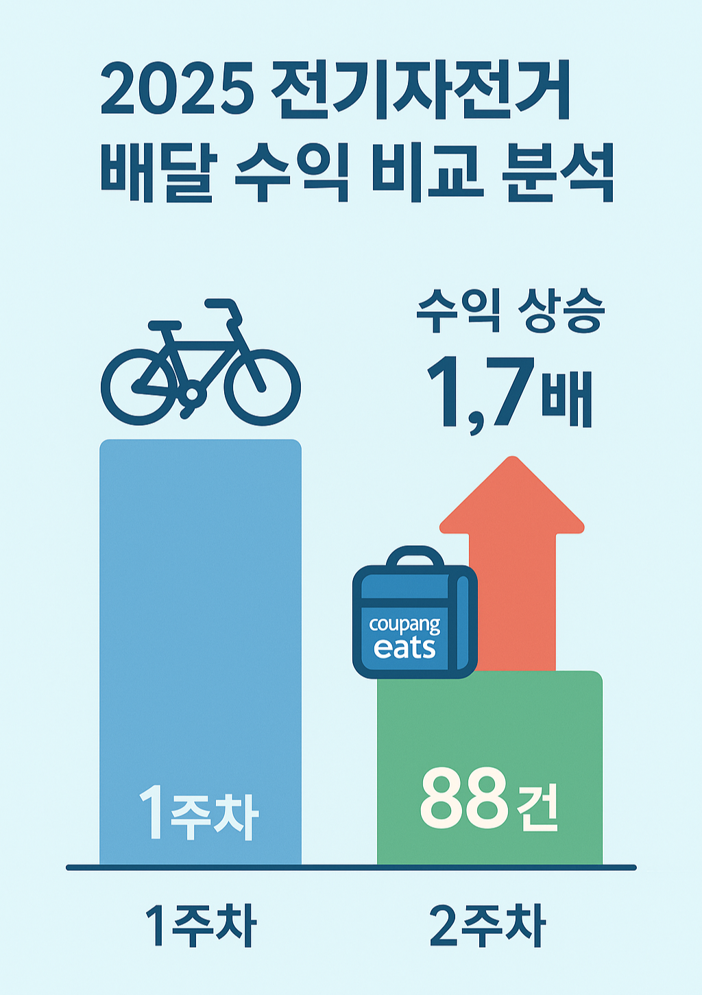 2025년 전기자전거 쿠팡이츠 배달 수익 비교 인포그래픽 &ndash; 1주차와 2주차 수익 건수를 아이콘과 그래프로 간결하게 표현한 이미지