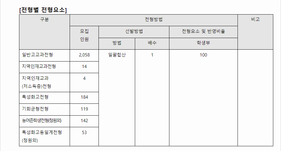 2023학년도 동의대학교 학생부교과전형 전형별 전형요소
