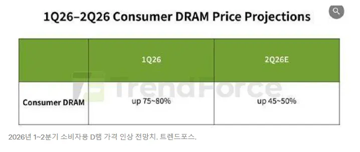 2026년 1,2분기 DRAM 가격 인상치 전망