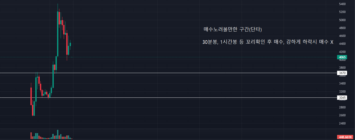 에스와이스틸텍 분봉차트