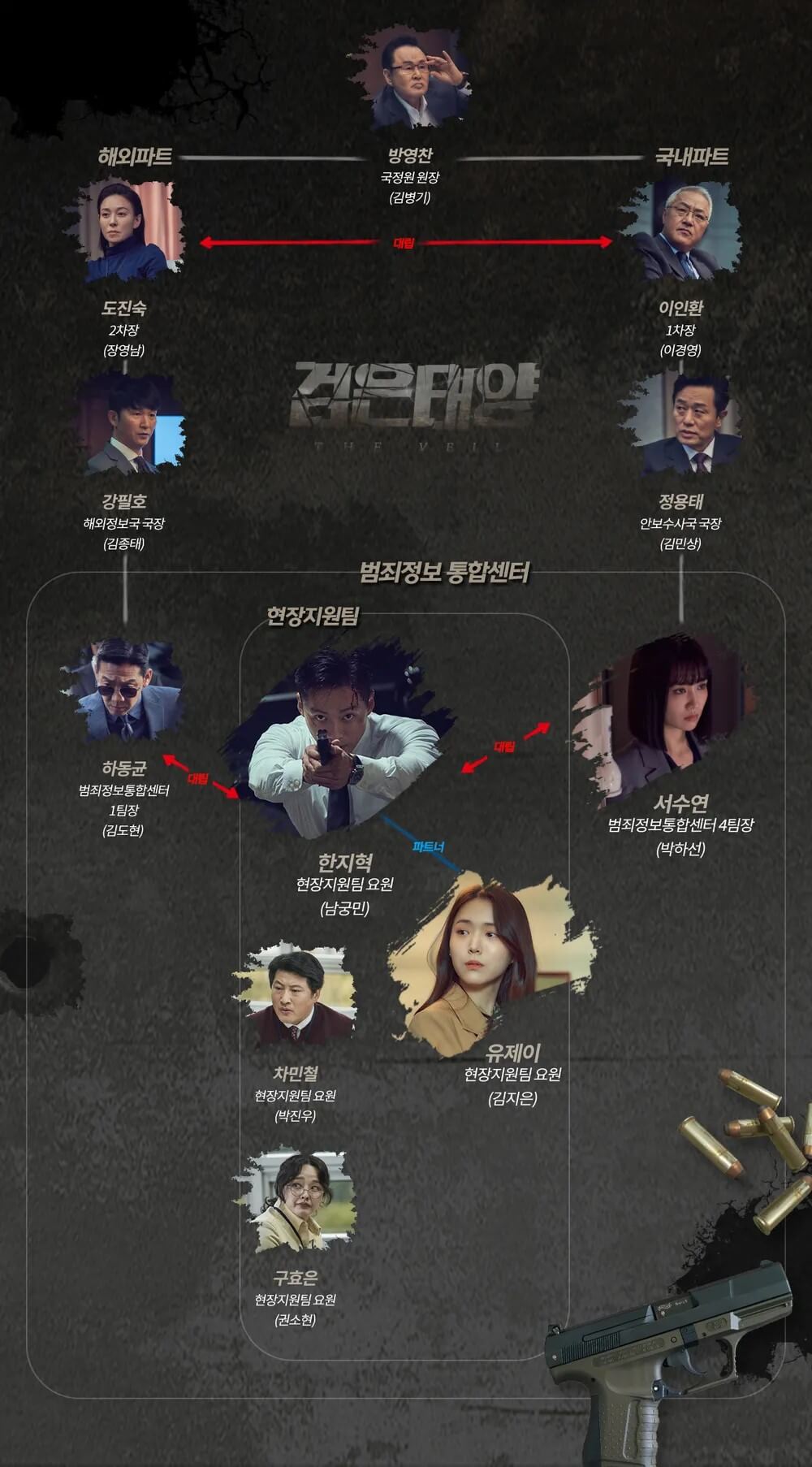 드라마 검은태양의 인물관계도입니다.