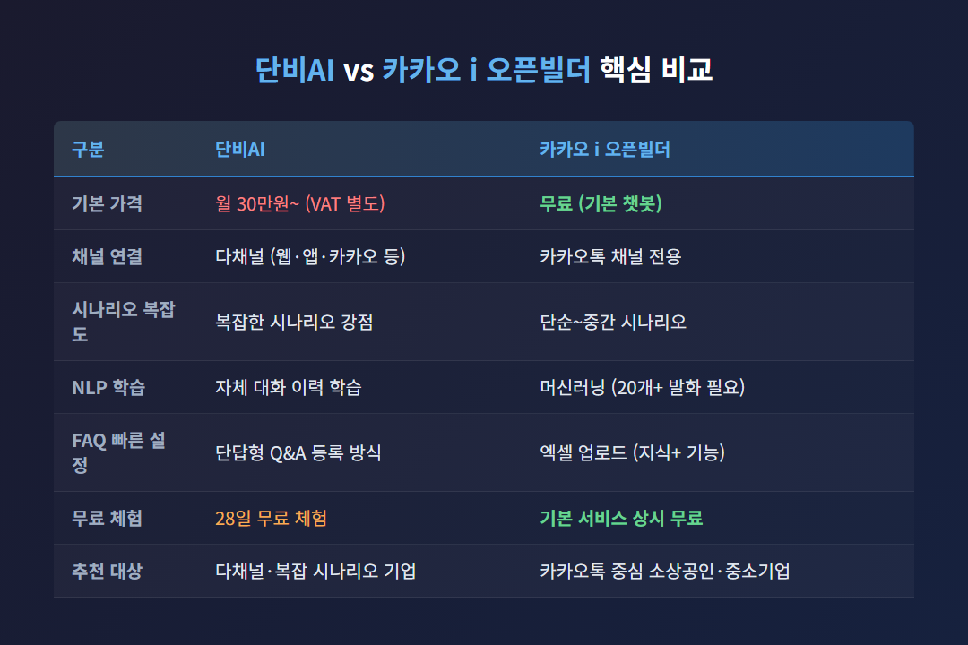 단비AI와 카카오 i 오픈빌더 주요 기능 및 가격 비교 표