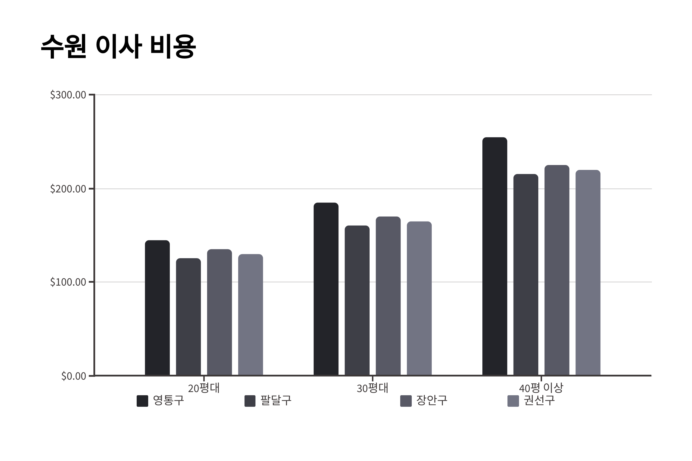 수원 이삿짐센터 이사 비용 가이드