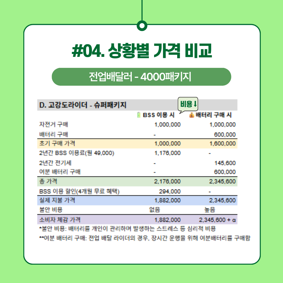 상황별 가격 비교 - 고강도라이더 - 슈퍼패키지